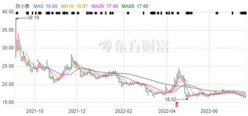 5天暴涨45%，张小泉何以被炒成‘科技股’奇谈